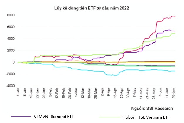 ETF chững lại đà giải ngân vào thị trường chứng khoán Việt Nam