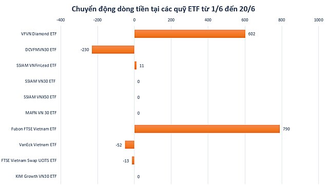 ETF chững lại đà giải ngân vào thị trường chứng khoán Việt Nam