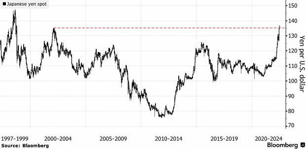Yen Nhật xuống đáy 24 năm so với USD