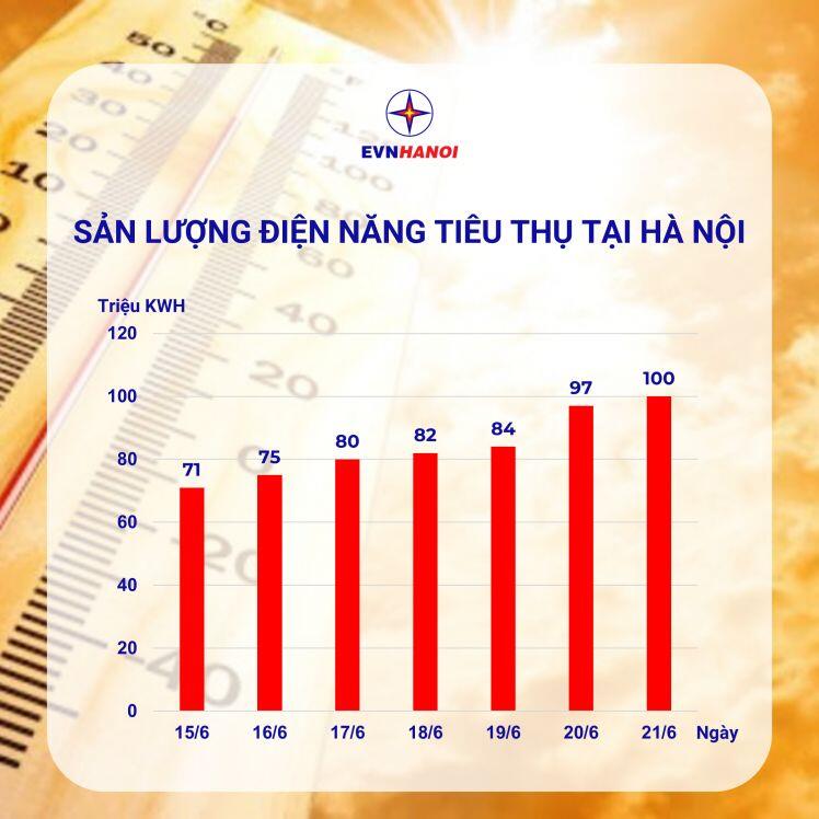 Sản lượng tiêu thụ điện toàn TP. Hà Nội ngày 21/06/2022 lập kỷ lục mới
