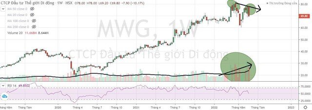 Thế giới Di động (MWG): Cổ phiếu giao dịch vùng đỉnh, Dragon Capital bán ra hơn 1 triệu cổ phiếu