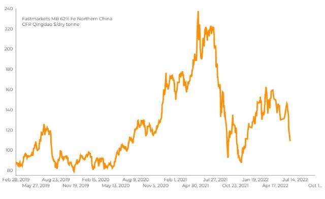 Giá quặng sắt tại Trung Quốc thấp nhất 6 tháng, thép và nhiều kim loại giảm