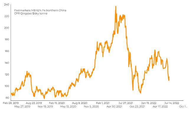Giá quặng sắt tại Trung Quốc phục hồi gần 7% sau cam kết về biện pháp kinh tế hiệu quả hơn, kim loại tiếp tục giảm