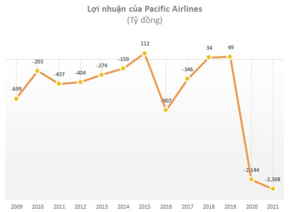 Muốn mời gọi nhà đầu tư tham gia tái cơ cấu, bức tranh tài chính của Pacific Airlines đang ra sao?