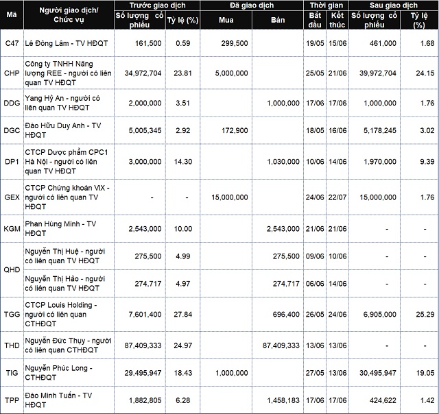 Lãnh đạo mua bán cổ phiếu: Chiều mua tiếp tục áp đảo