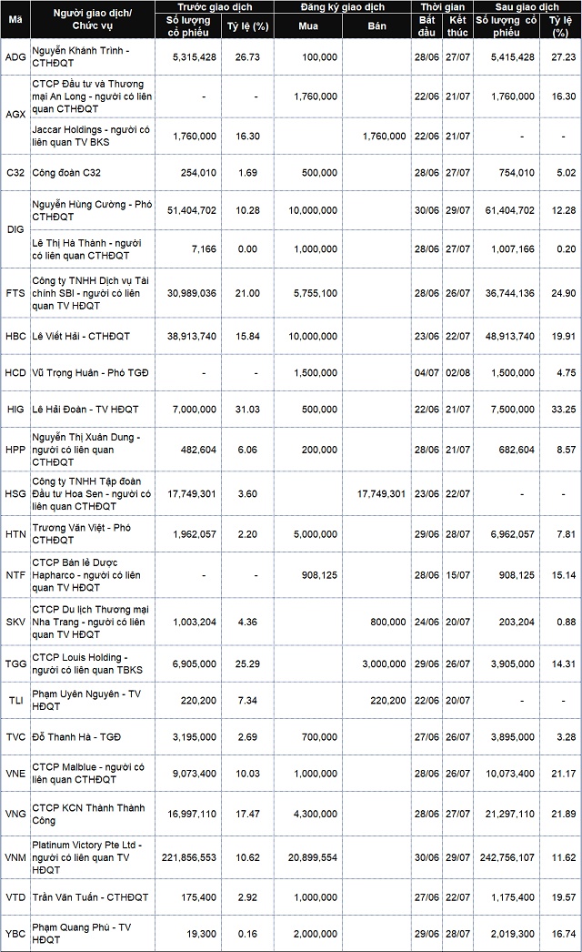 Lãnh đạo mua bán cổ phiếu: Chiều mua tiếp tục áp đảo