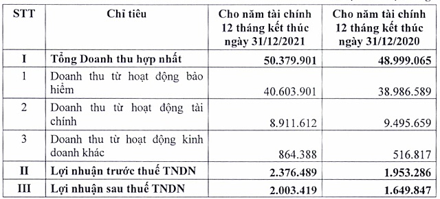 Bảo Việt trình kế hoạch cổ tức kỷ lục cho năm 2021 hơn 30% bằng tiền