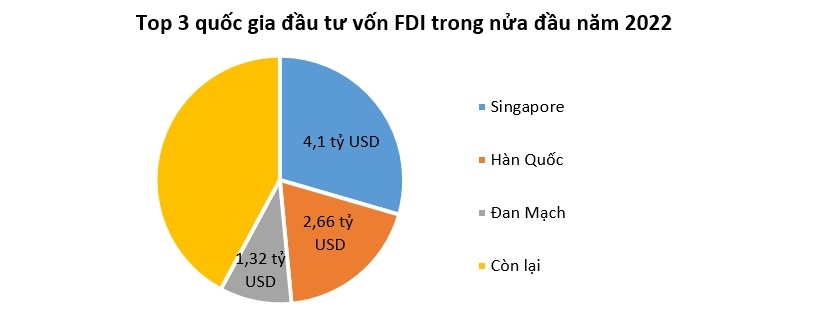 Nhiều doanh nghiệp FDI 'cũ' đang tiếp tục rót mạnh vốn vào Việt Nam