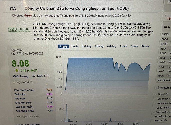 Vì sao cổ phiếu Tân Tạo (ITA) của bà Đặng Thị Hoàng Yến giảm sàn rồi tăng mạnh?
