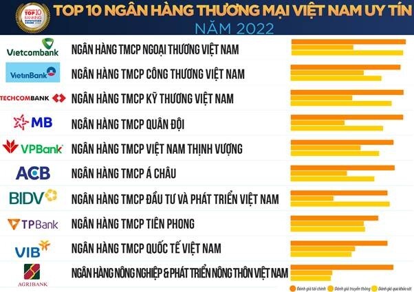 Vietnam Report: Bức tranh ngân hàng trong đại dịch và triển vọng 2022