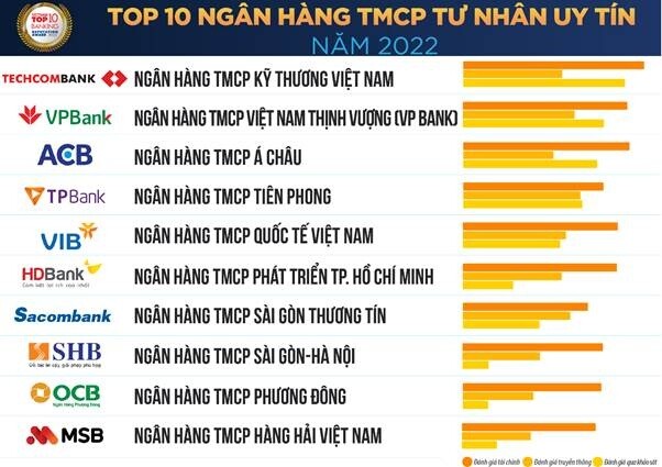 Vietnam Report: Bức tranh ngân hàng trong đại dịch và triển vọng 2022