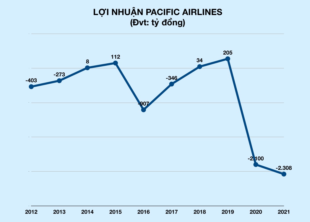 Pacific Airlines đổi tên không thể đổi vận, 2 năm dịch lỗ hơn 4.000 tỷ đồng