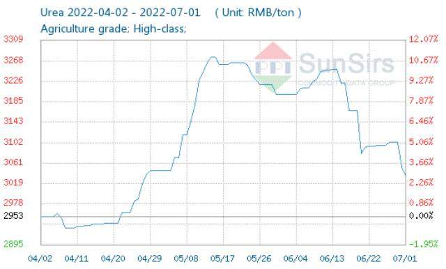 Giá ure tại Trung Quốc giảm hơn 2%