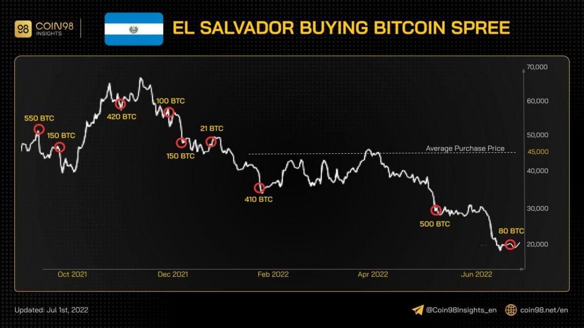 El Salvador lại bắt đáy Bitcoin ở giá 19,000 USD