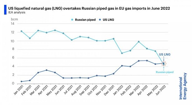 Lần đầu EU nhập LNG từ Mỹ nhiều hơn khí đốt từ Nga