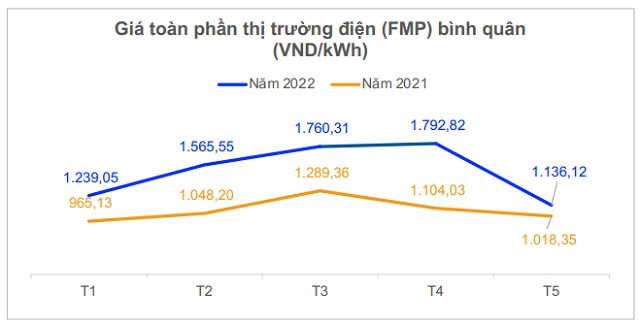 Thủy điện lên ngôi, triển vọng điện than và điện khí kém sáng trong nửa cuối năm