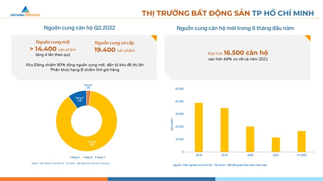 Giá căn hộ Hà Nội tăng trung bình 10% trong quý II, cao hơn TP HCM