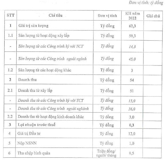 PVH: Mục tiêu có lãi 300 triệu đồng, doanh thu gấp 3.5 lần