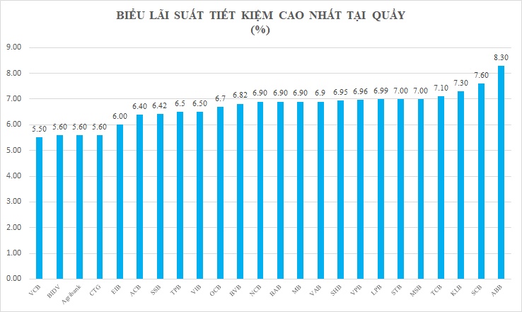 Tháng 7: Lãi suất tiết kiệm cao nhất 8,3%/năm, Vietcombank "cô đơn" cuối bảng xếp hạng