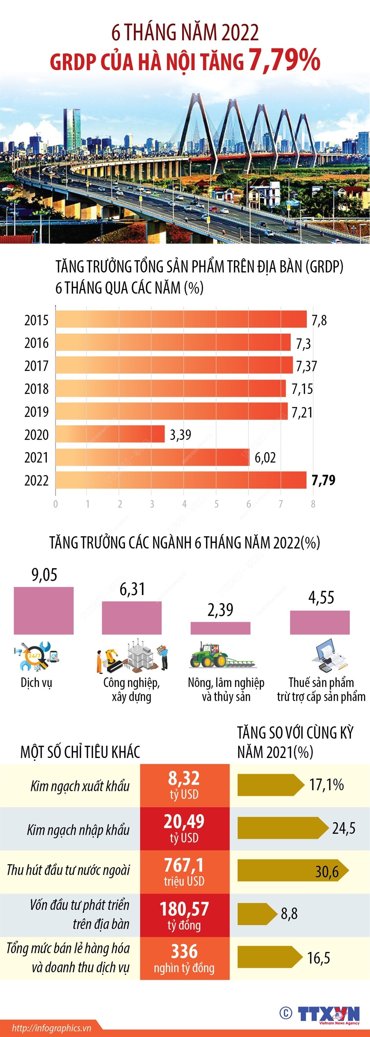 6 tháng năm 2022: GRDP của Hà Nội tăng 7,79%
