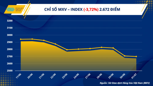 MXV-Index lao dốc tuần thứ 3 liên tiếp