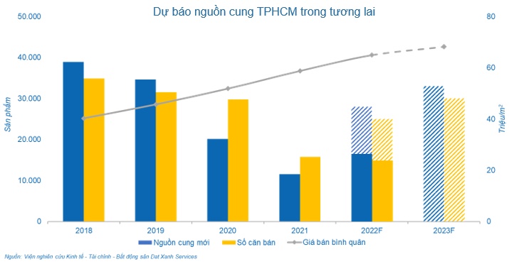 Giá căn hộ TP.HCM dự kiến tăng trưởng từ 5% - 10% trong thời gian tới
