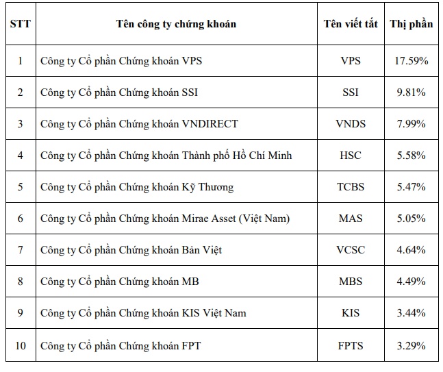 Thị phần môi giới HOSE quý 2/2022: TCBS và MBS rớt hạng