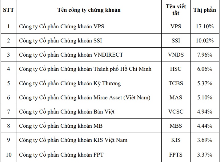 Thị phần môi giới HOSE quý 2/2022: TCBS và MBS rớt hạng