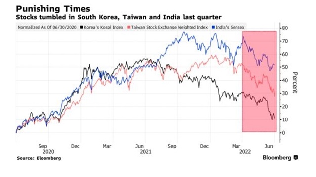 Khối ngoại 'tháo chạy' khỏi một số thị trường chứng khoán lớn tại châu Á