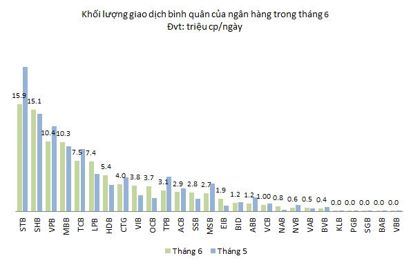 Chuyển động cổ phiếu ngân hàng tháng 6