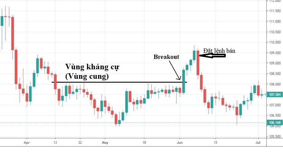 Vùng cung cầu trong chứng khoán là gì?