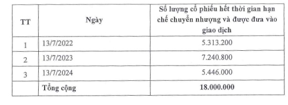 Gần 5 triệu cp ESOP của MSB sắp được giải tỏa
