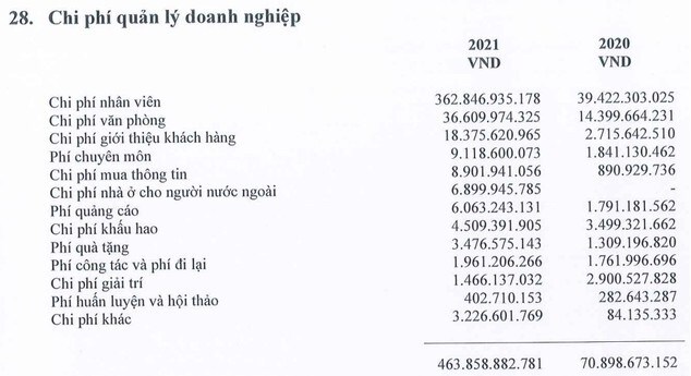 Một doanh nghiệp chi gần 2,5 tỷ đồng cho mỗi nhân viên