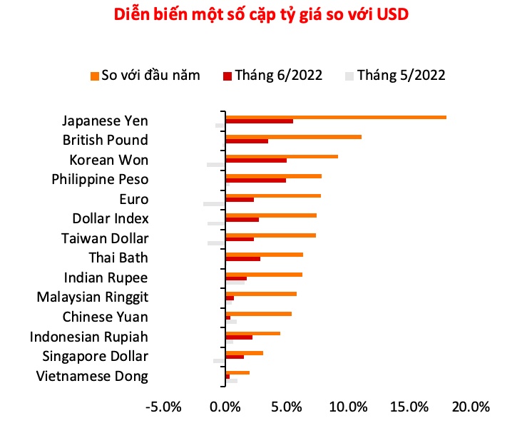 VDSC: VND vẫn là một trong những đồng tiền mất giá ít nhất trong khu vực Châu Á – Thái Bình Dương