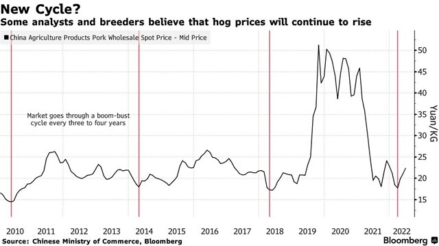 Thịt lợn - 'kẻ phá bĩnh' mục tiêu lạm phát thấp của Trung Quốc