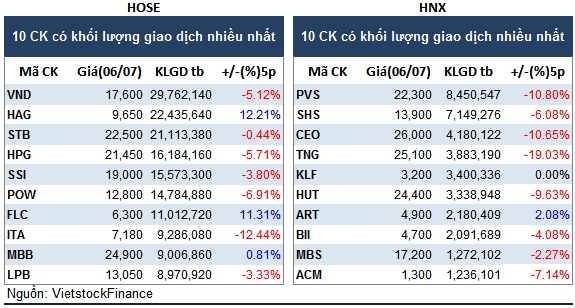 Top cổ phiếu đáng chú ý đầu phiên 07/07