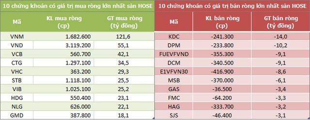 Khối ngoại mua ròng trở lại 485 tỷ đồng sau 4 phiên bán ròng liên tiếp