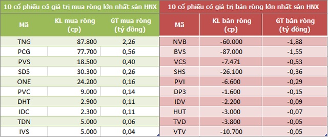 Khối ngoại mua ròng trở lại 485 tỷ đồng sau 4 phiên bán ròng liên tiếp