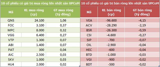 Khối ngoại mua ròng trở lại 485 tỷ đồng sau 4 phiên bán ròng liên tiếp