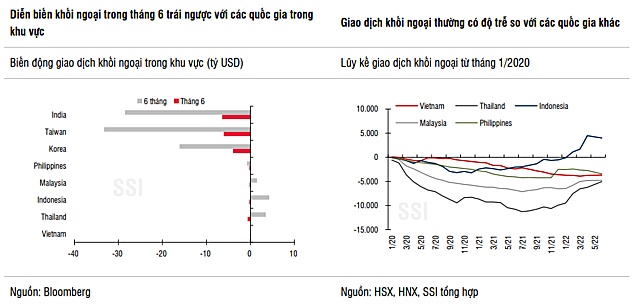 SSI Research: Dòng vốn vào Việt Nam khó bứt phá trong xu hướng yếu đi toàn cầu