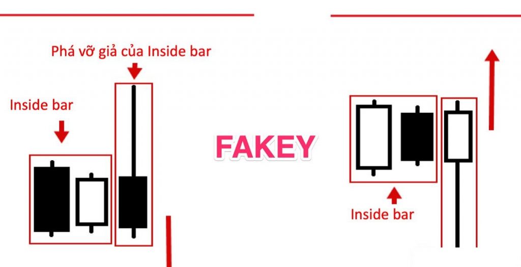 Mô hình nến Fakey trên đồ thị Vnindex- 1 tín hiệu đáy ngắn hạn và cách giao dịch