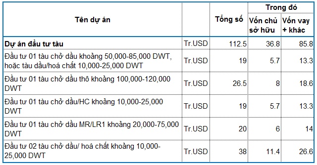 PVT - Giá thị trường vẫn chưa về vùng hấp dẫn