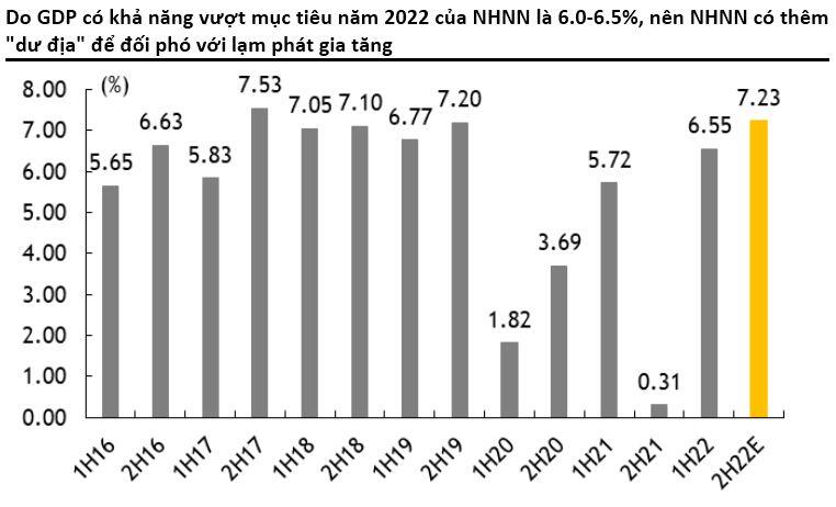 Maybank: NHNN tăng lãi suất không cản trở kinh tế phục hồi
