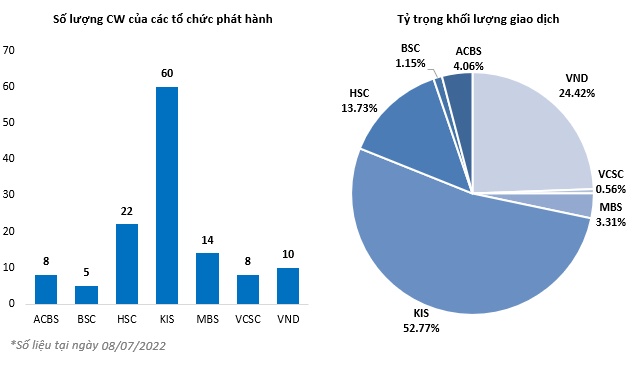 Thị trường chứng quyền Tuần 11-15/07/2022: Sự thận trọng đang chi phối thị trường