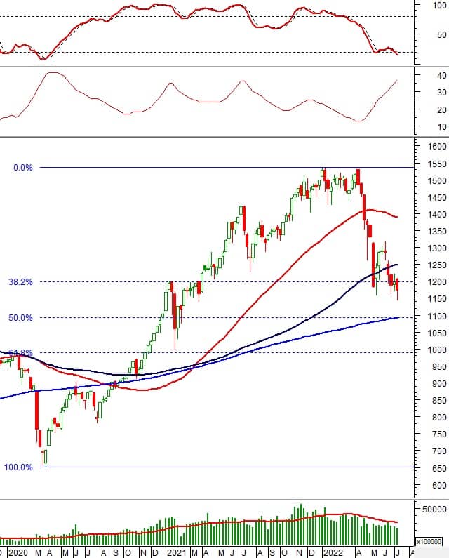 Vietstock Weekly 11-15/07/2022: Rủi ro sụt giảm vẫn còn