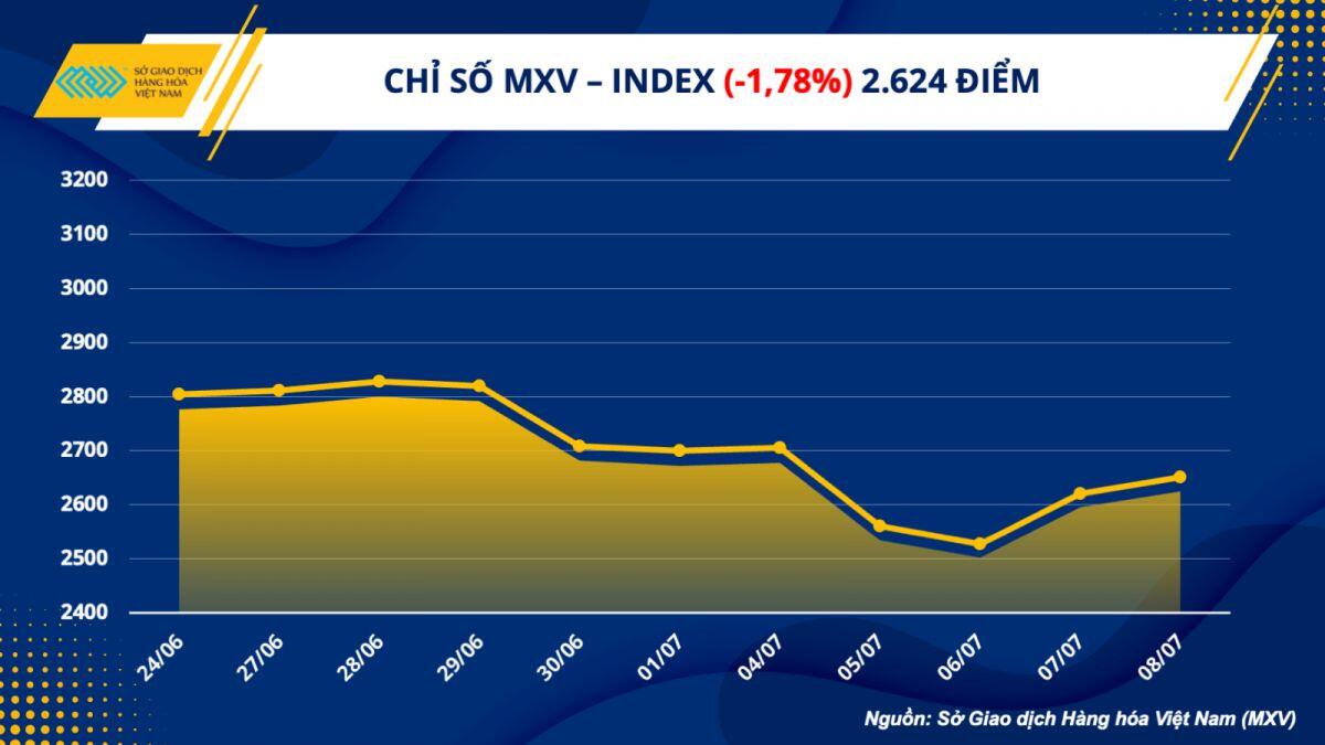 Chỉ số MXV-Index giảm tuần thứ 4 liên tiếp