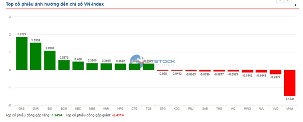 Nhịp đập Thị trường 12/07: VN-Index tăng gần 20 điểm