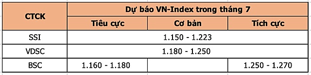 Công ty chứng khoán nhận định như thế nào về VN-Index trong tháng 7?