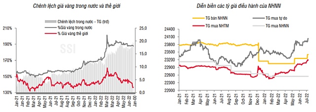 SSI Research: Tỷ giá USD/VND tăng mạnh nhất 4 năm
