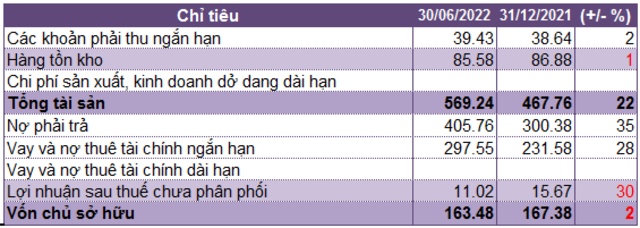 Gỗ Thuận An báo lãi sau thuế quý 2 tăng nhẹ